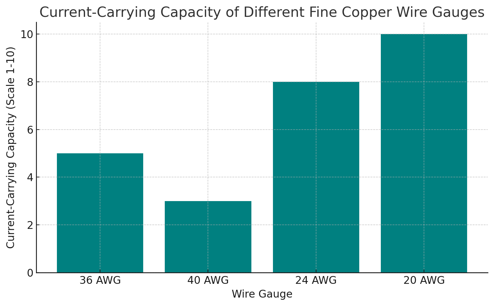 Current-Carrying Capacity